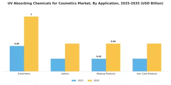 UV Absorbing Chemicals for Cosmetics Market Segment Image 0