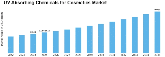 UV Absorbing Chemicals for Cosmetics Market Size