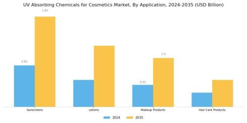 UV Absorbing Chemicals for Cosmetics Market Segment Image 0