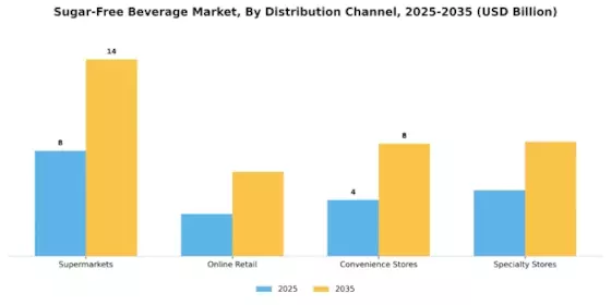 Sugar Free Beverage Market Segment Image 0