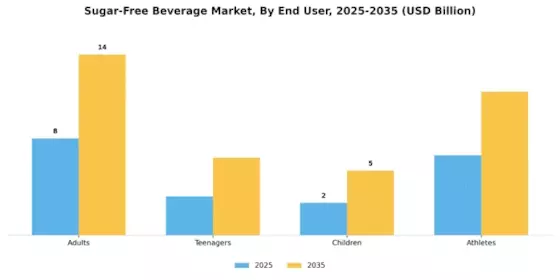 Sugar Free Beverage Market Segment Image 1