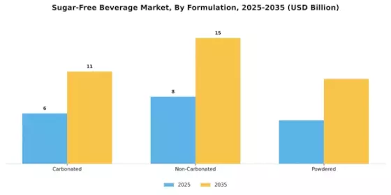 Sugar Free Beverage Market Segment Image 2