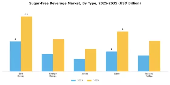Sugar Free Beverage Market Segment Image 3
