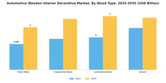 Automotive Wooden Interior Decorative Market Segment Image 1