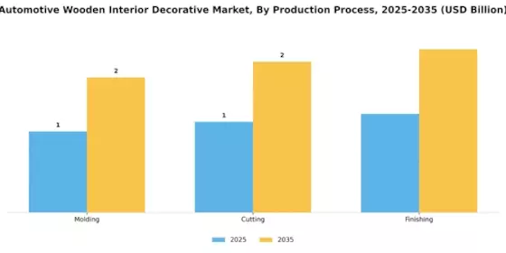 Automotive Wooden Interior Decorative Market Segment Image 3