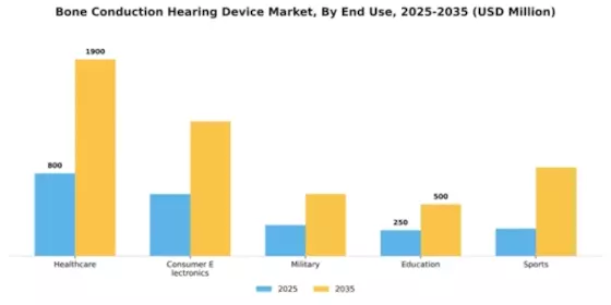 Bone Conduction Hearing Device Market Segment Image 3