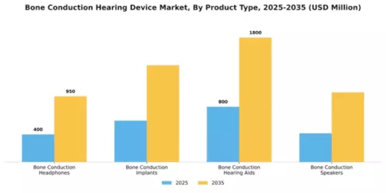 Bone Conduction Hearing Device Market Segment Image 4