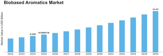 Biobased Aromatics Market Size