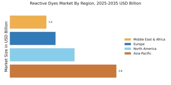 Reactive Dyes Market Regional Image