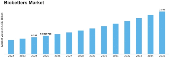 Biobetters Market Size