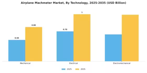 Airplane Machmeter Market Segment Image 1