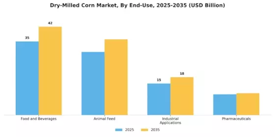 Dry-Milled Corn Market Segment Image 0
