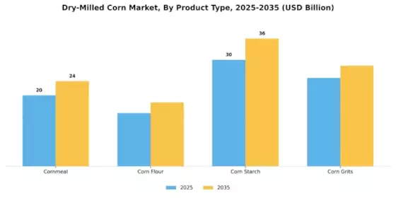 Dry-Milled Corn Market Segment Image 1