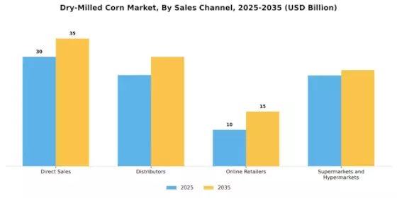 Dry-Milled Corn Market Segment Image 2