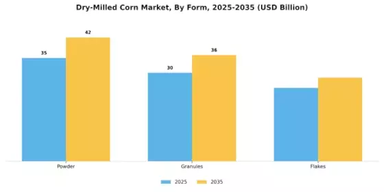 Dry-Milled Corn Market Segment Image 3
