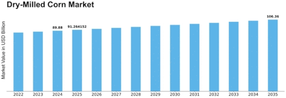 Dry-Milled Corn Market Size