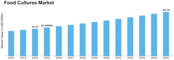 Food Cultures Market Size