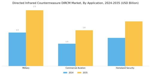 Directed Infrared Countermeasure DIRCM Market Segment Image 2