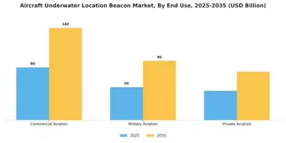 Aircraft Underwater Location Beacon Market Segment Image 1