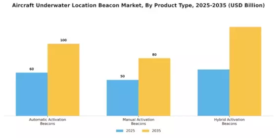 Aircraft Underwater Location Beacon Market Segment Image 3