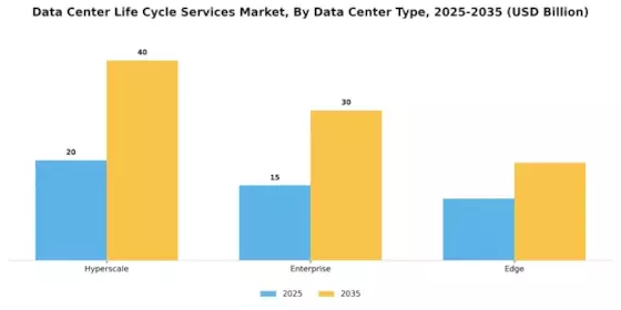 Data Center Life Cycle Services Market Segment Image 0
