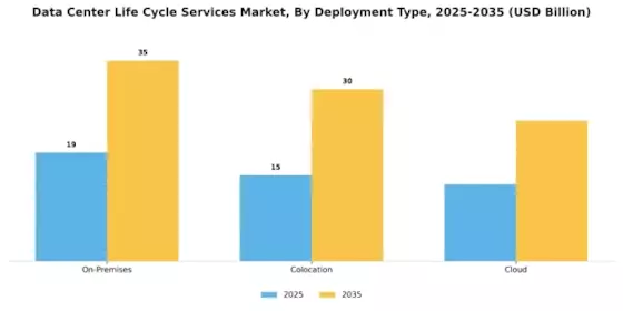 Data Center Life Cycle Services Market Segment Image 1