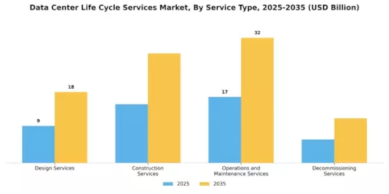 Data Center Life Cycle Services Market Segment Image 3