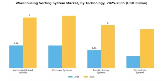 Warehousing Sorting System Market Segment Image 0