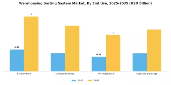 Warehousing Sorting System Market Segment Image 1