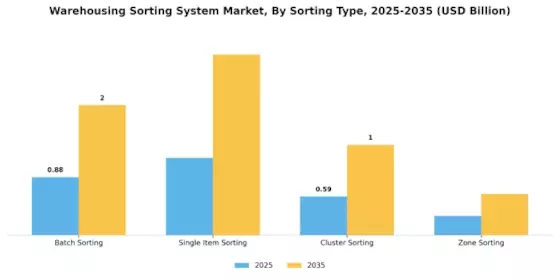 Warehousing Sorting System Market Segment Image 2