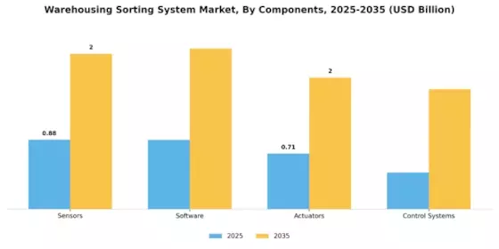 Warehousing Sorting System Market Segment Image 3