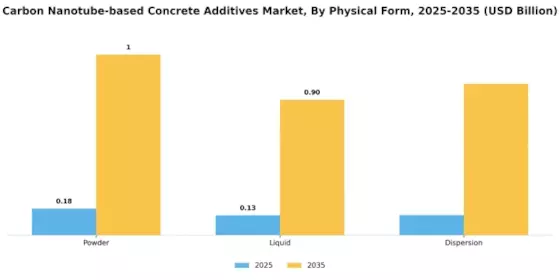 Carbon Nanotube based Concrete Additives Market Segment Image 3