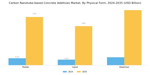 Carbon Nanotube based Concrete Additives Market Segment Image 3