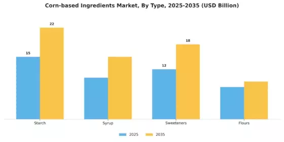 Corn based Ingredients Market Segment Image 0