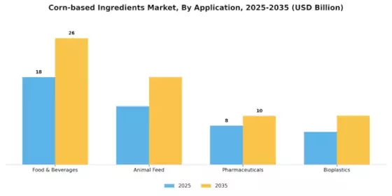 Corn based Ingredients Market Segment Image 1
