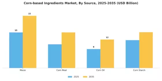 Corn based Ingredients Market Segment Image 2