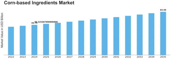 Corn based Ingredients Market Size