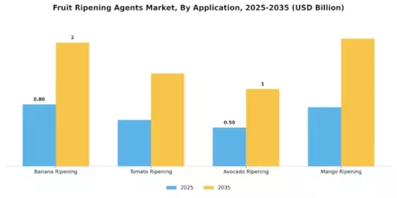 Fruit Ripening Agents Market  Segment Image 0