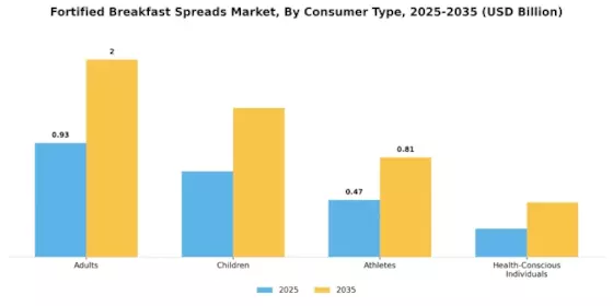 Fortified Breakfast Spreads Market Segment Image 0
