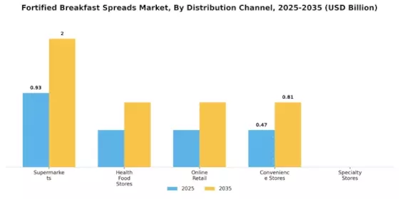 Fortified Breakfast Spreads Market Segment Image 1