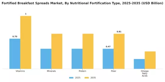 Fortified Breakfast Spreads Market Segment Image 2