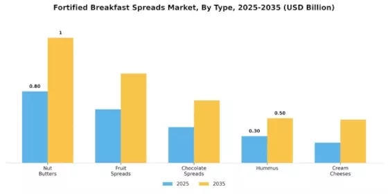 Fortified Breakfast Spreads Market Segment Image 3