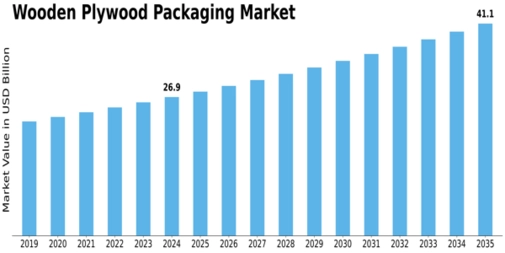 Wooden Plywood Packaging Market Size