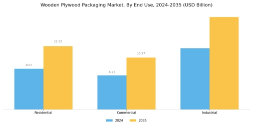 Wooden Plywood Packaging Market Segment Image 3