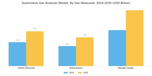 Automotive Gas Analyzer Market Segment Image 2