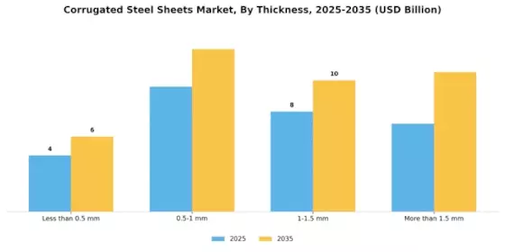 Mercado de Lamas de Acero Corrugado Segment Image 3