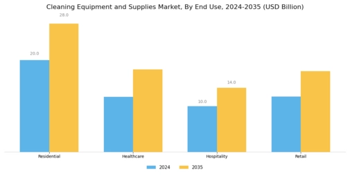 Cleaning Equipment Supplies Market Segment Image 3