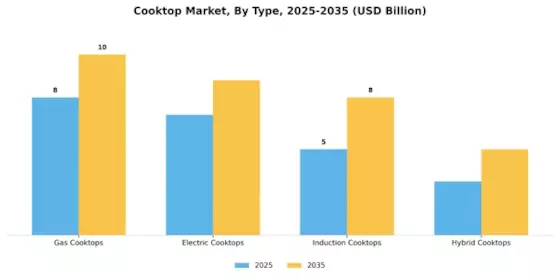 Cooktop Market Segment Image 0