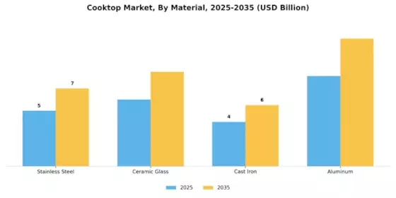 Cooktop Market Segment Image 1