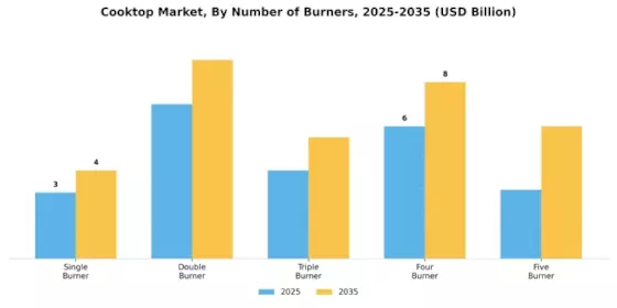 Cooktop Market Segment Image 2
